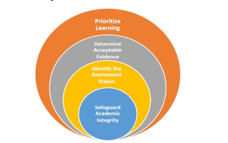 Assessment Circle: Prioritize Learning Determine Acceptable Evidence Identify the Assessment Stakes Safeguard Academic Integrity