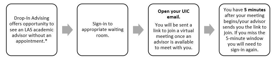 Drop-In Advising Overview